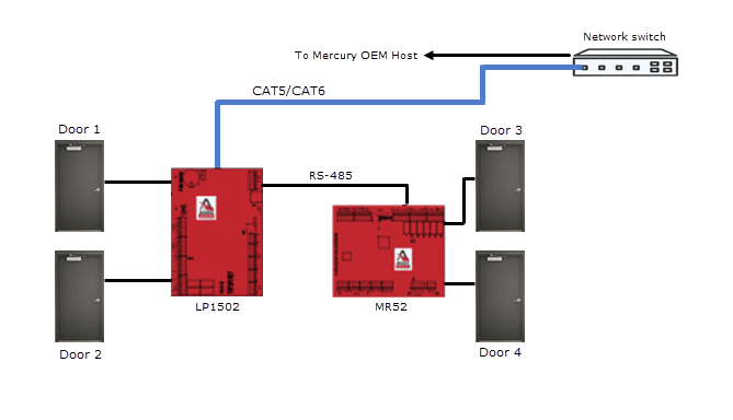 SCP 4 Door Control 1
